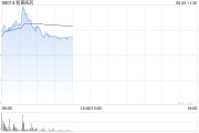 六爻自学和黄医药现涨超5% 呋喹替尼和信迪利单抗联合疗法的新药上市申请获受理