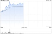 六爻自学连连数字早盘涨超16% 机构看好公司未来业绩及估值的提升
