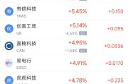 六爻自学周二热门中概股涨跌不一 台积电涨2.64%，理想汽车跌3.57%