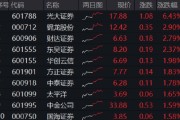 六爻自学光大证券打响“旗手”反攻发令枪！券商ETF放量两连阳，行情持续性如何？