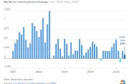 六爻自学美国5月通胀环比上涨0.1% 低于预期