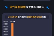 六爻自学黑猫投诉发布5月国内汽车召回数据：德系占召回总量近九成 电气系统问题成召回主因