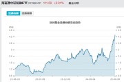 六爻自学见证历史！激增80%，这一产品狂飙，规模突破3100亿元！