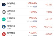 六爻自学周五热门中概股涨跌不一 拼多多涨1.28%，小鹏汽车跌2.4%