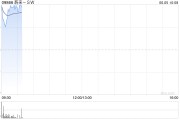 六爻自学蔚来绩后高开近4% 二季度营收预增11.8%-15%
