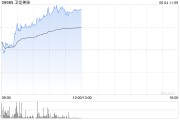 六爻自学卫龙美味午前涨超5% 公司有望率先享受魔芋品类高速扩张红利