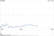 六爻自学波音股价一度下跌5.9% 印度航空一架客机坠毁