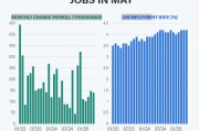 六爻自学尽管特朗普贸易战带来不确定性，美国雇主 5 月仍稳健