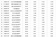 六爻自学2024股票型基金机构增仓榜：广发沪深300ETF联接A增30.60%夺冠，广发上证科创板50ETF增25.83%居次