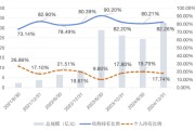 六爻自学大成竞争优势A（090013）2024年末机构持仓占比82.26%，近一年业绩回报21.06%