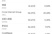 六爻自学6月10日美股成交额前20：OpenAI计划借助谷歌云提高算力