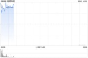 六爻自学再鼎医药现涨超7% 近期公布的ZL-1310低剂量组数据优异