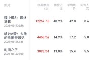 六爻自学2025端午档电影票房破3亿