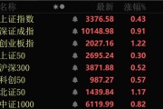 六爻自学近4000股上涨！可控核聚变大消息，批量涨停！