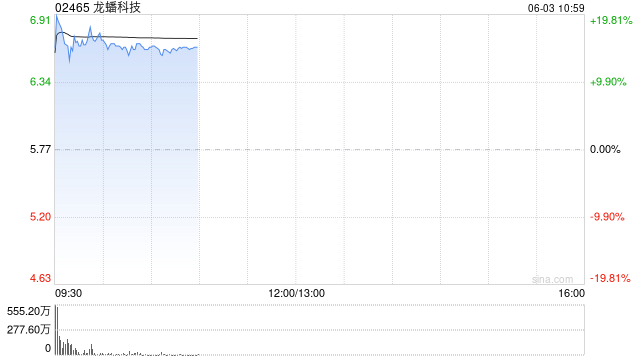 龙蟠科技高开逾(🎱)18% 附属签订长期协议预估销售额逾50亿元