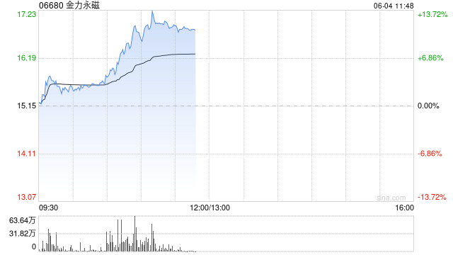 港股(😂)金力永磁持续拉升涨超10% 机(👏)构称全年业绩有望高增