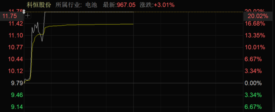 近4000股上涨！可控核聚变大消(⛵)息，批量涨停！