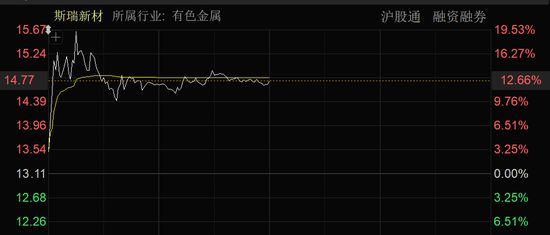 近4000股上涨！可控核聚变大消息，批量(🔥)涨停！