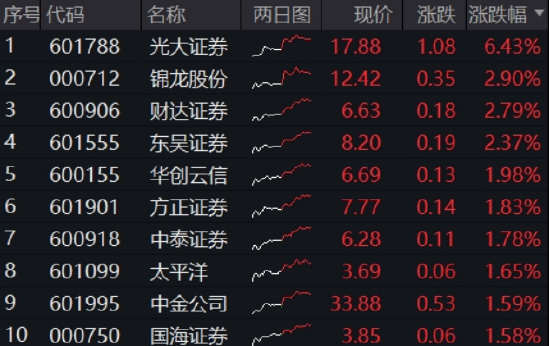 光大证券打响“旗手”反攻发令枪！券商ETF放量两连阳，行情持续性如何(🕔)？