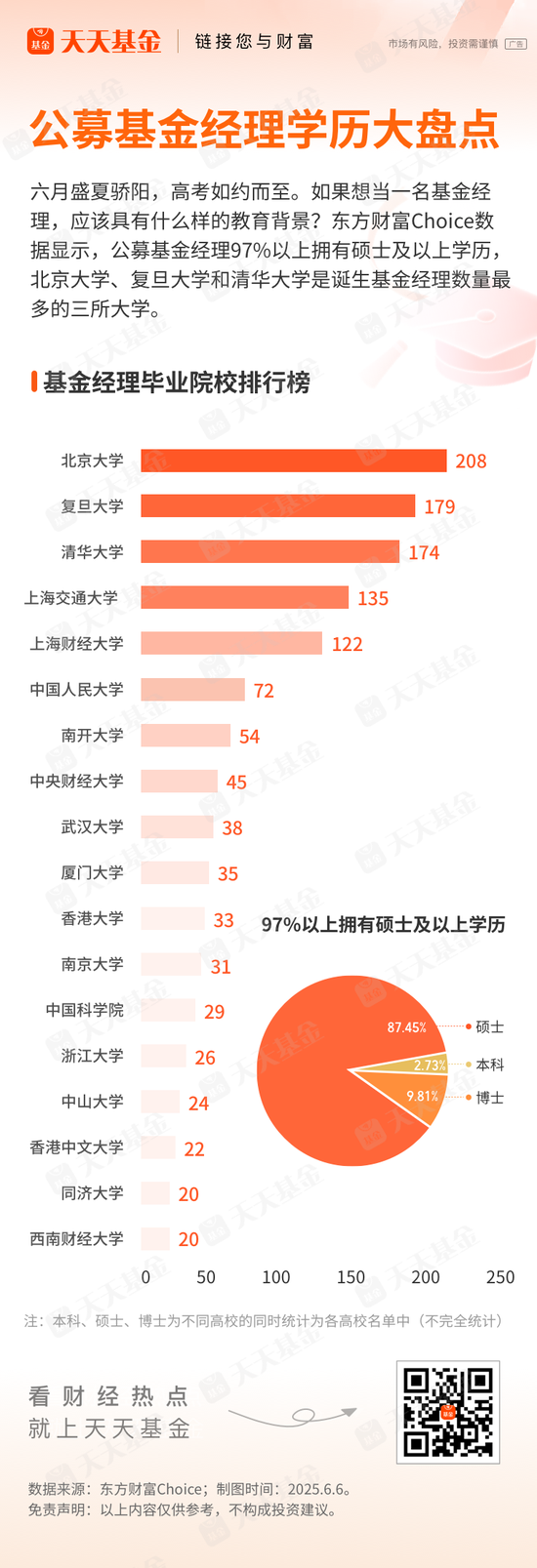 基金经理学历大盘点！97%以上是硕士 这三所大学输送人数最(⚾)多