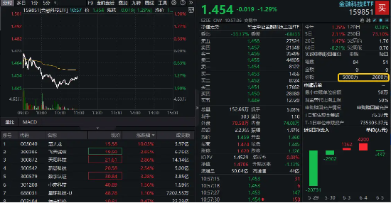 数字货币概念(🦀)分化，四方精创领跌6%，楚天龙涨停！金融科技ETF（159851）跌近2%，资金买在分歧？