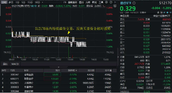 医疗连续回调，泰格医药领跌！A股最大医疗ETF跌(🎹)逾1%，场内持续溢价交易，资金逢跌进场？