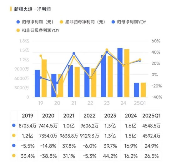 入主2个月，溢价200%注入劣质资产(🚲)？新疆火炬：买壳花的钱，靠关联(🛋)交易就收回了一半