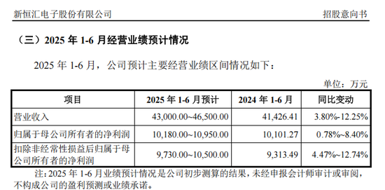 打新！智能卡(📧)龙头，来了