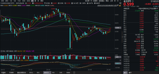 化工板(🕰)块疯狂吸金，化工ETF（516020）日线五连阳！券商高呼化工景气新周期有望到来