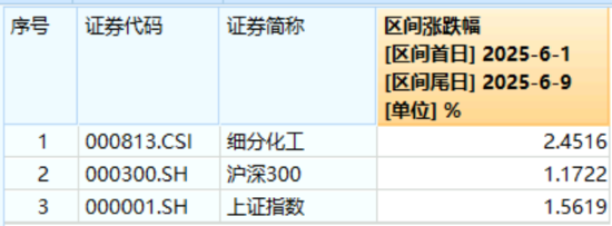 化工板块疯狂吸(📣)金，化工ETF（516020）日线五连阳！券商高呼化工(📏)景气新周期有望到来