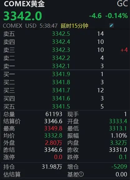 黄金回调，白银创新高！上金所提(🙅)示风险→