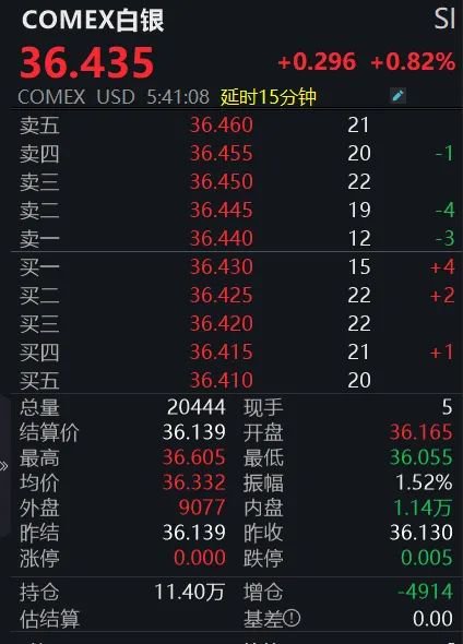 黄金回调，白银创新(💎)高！上金(👖)所提示风险→