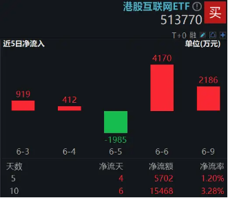 港股技术性牛(😙)市，把握高弹性科网龙头，4月低点以(🗄)来领涨26%！513770规模突破50亿元，量价齐升