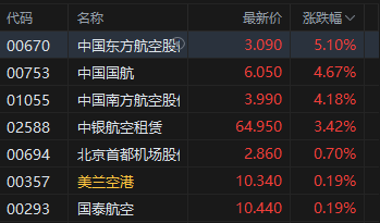 港股航空股涨幅扩大，东方航空涨超5%，暑运叠加油汇利好航司盈利有望持续提升(📠)