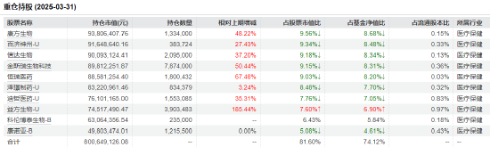 医药行业爆了！如何借基想收益？近3年10只医药(⛅)主题基金超比较基准56%！
