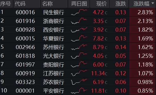 分红潮涌动，银行ETF（512800）逆市新高！中(🏄)科曙光复牌涨停，50万手封单排队抢筹，信创ETF换手率激增