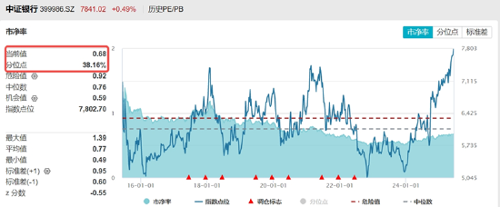 分红潮涌动，银行ETF（512800）逆市新高！中科(💮)曙光复牌涨停，50万手封单排队抢筹，信创ETF换手率激增