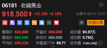 老铺黄金午后拉升涨超6%，年内涨逾290%！新品七子(🛂)葫芦有望提高销售连带率(🐖)