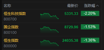 收评：港股恒指跌1.36% 科指跌2.2% 创新药概念逆市大(🗒)涨 小鹏汽车跌超6%