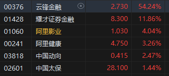 收评：港股恒指跌1.36% 科指跌2.2% 创新药概(🍹)念逆市大涨 小鹏汽车跌超6%