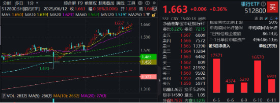 上车就走，银行ETF（512800）稳(🐍)步5连阳，逼近前高！震荡市压舱石，险资持续扫货