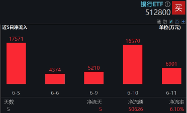 上车就走，银行ETF（512800）稳步5连阳，逼近前高！震荡市压舱石，险资持(🕓)续扫货