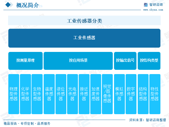 2025年中国工业传感(💳)器行业产业链图谱(🕯)、市场规模及未来趋势分析：(🥁)政策持续助力产业国产化推进，本土品牌加速崛起[图]