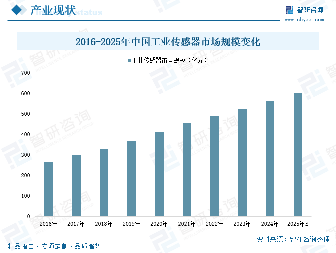 2025年中国工业传感器行业产业链图谱、市场规模及未来趋势分析：政策持续助力产(🛡)业国产化推进，本土品牌加速崛起[图]