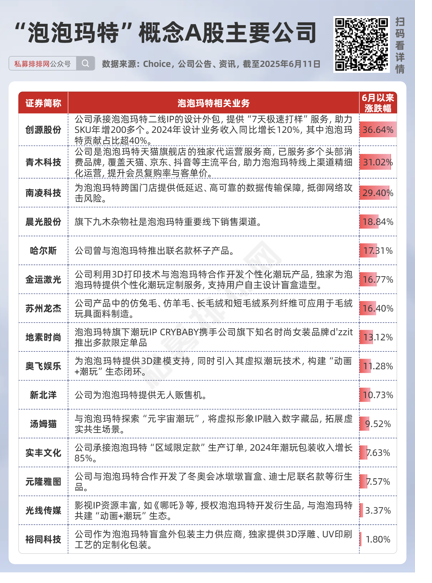 私募提早卡位泡泡玛特，26家新消费股被私募集中(📳)调研