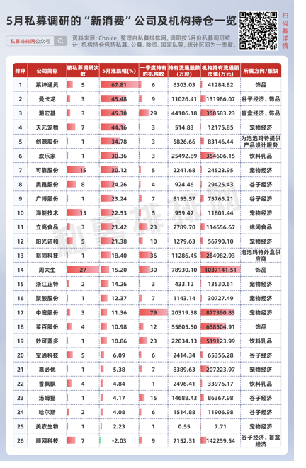 私募提早(🕜)卡位泡泡玛特，26家新消费股被私募集中调研